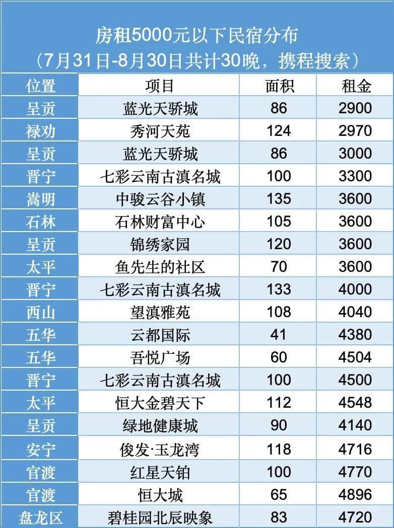 昆明避暑房选择指南：酒店、民宿、租房还是买房？