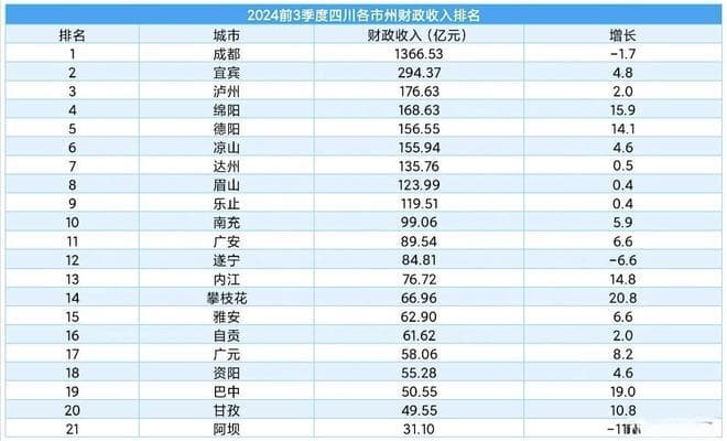 四川10大城市排名调整：宜宾远超绵阳，南充仅排第10
