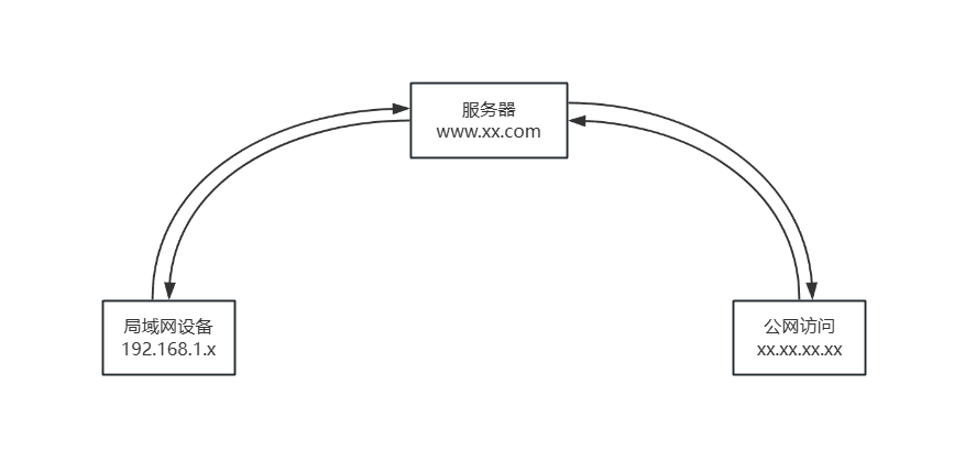 NAS配置与应用（不改桥接，不打电话，使用IPV6公网访问NAS！！！！）