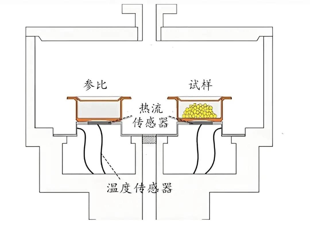 电化学表征技术：差示扫描量热法（DSC）的原理及应用