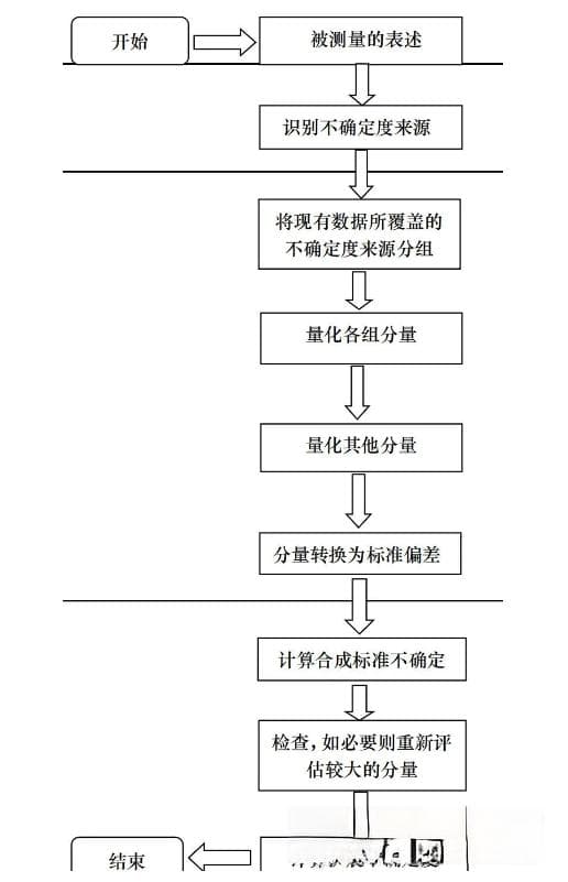 不确定度评定的6个标准步骤，再难的不确定度评定，你就按照这6个步骤套