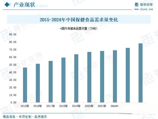 2025年中国保健食品行业产业链、市场规模、竞争格局及未来前景分析