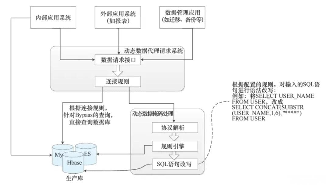 数据脱敏技术详解：静态与动态脱敏的区别与实现原理
