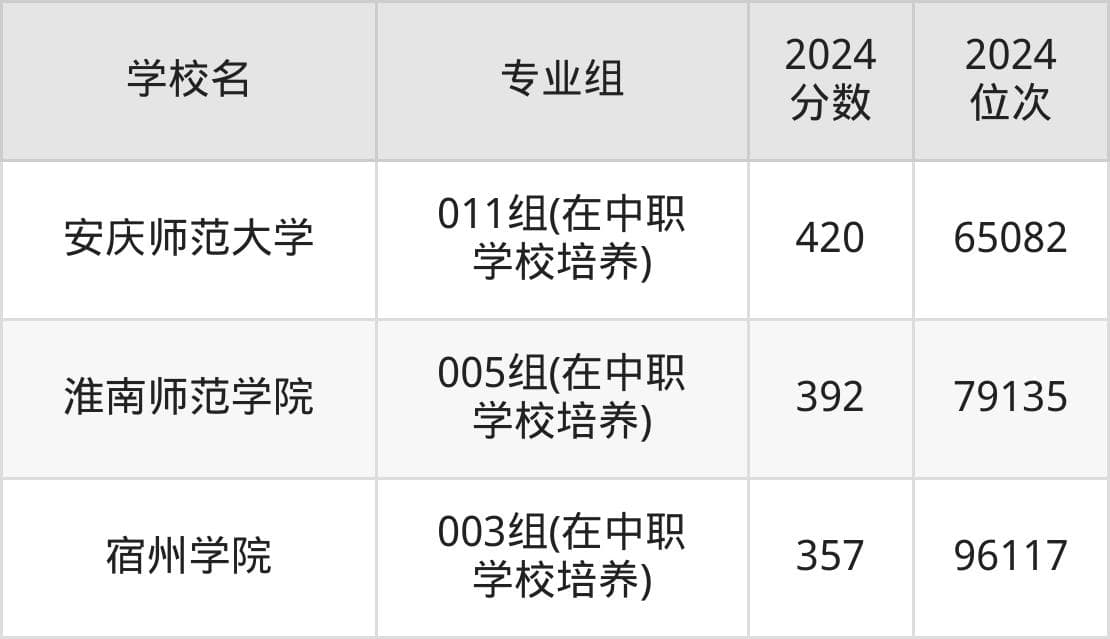 安徽公办本科院校排名及分数线一览表（2025年参考）