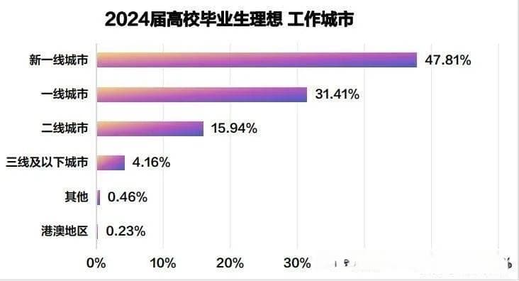 中国的年轻人，不再那么热爱北上广深！