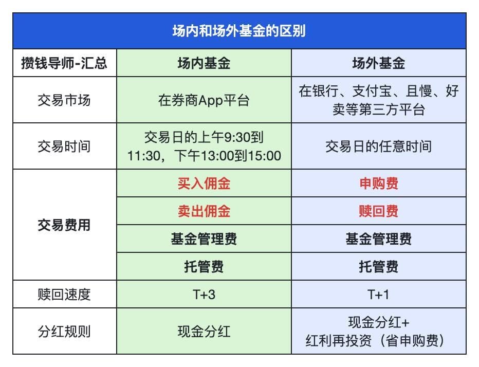 场内VS场外：跟踪红利低波指数的基金收益与费用全解析
