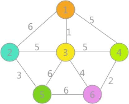 克鲁斯卡尔(Kruskal )算法——求最小生成树贪心算法