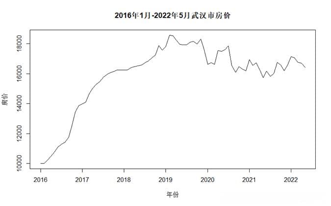 R语言数据分析案例：基于ARIMA模型的武汉市房价趋势与预测研究