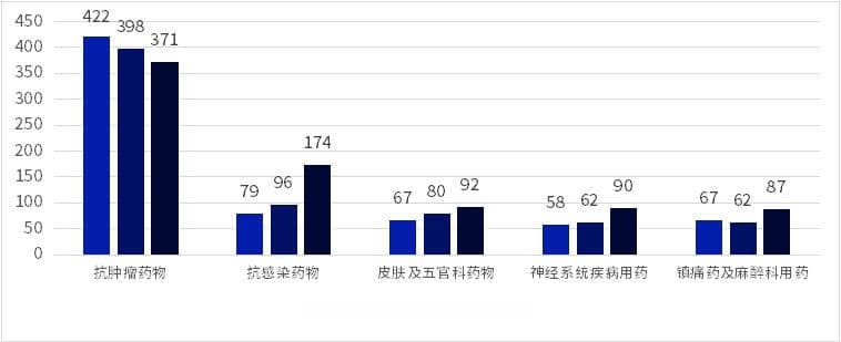 中国新药注册临床试验进展年度报告出炉，创新研发活跃