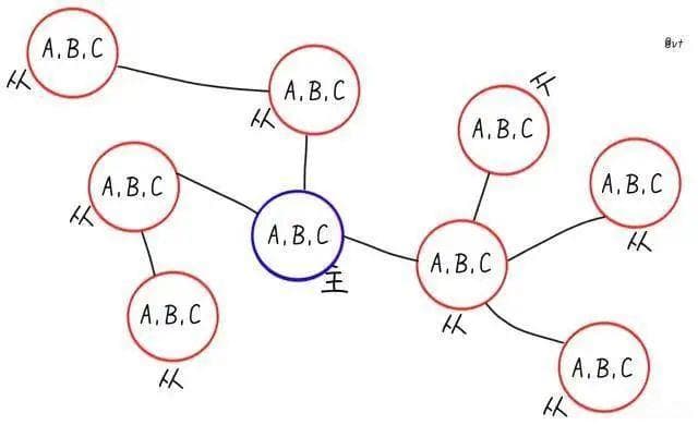 Redis 故障转移、高可用方案，都在这了！
