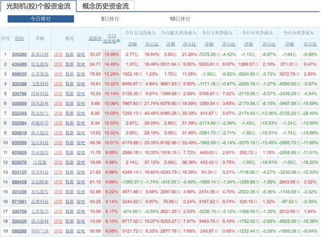 新凯来引爆光刻机板块！新莱应材、国风新材、冠石科技等近10家公司涨停