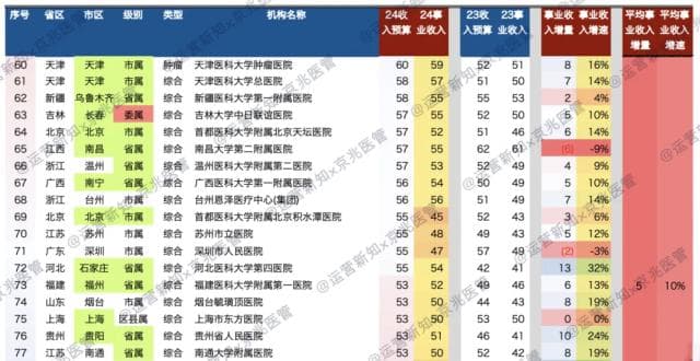 中国医院收入预算Top100：百亿级医院增至17家，五省市占据半壁江山