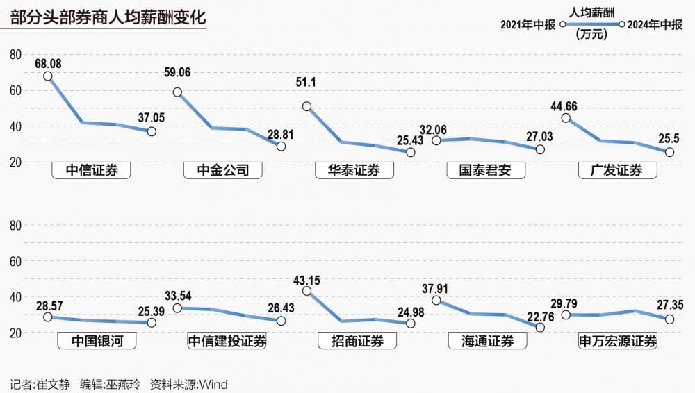 高薪时代渐趋落幕：中信、中金领降 中型券商人均薪酬反超头部