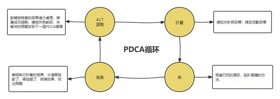 什么是PDCA循环？如何在工作中使用PDCA模型？