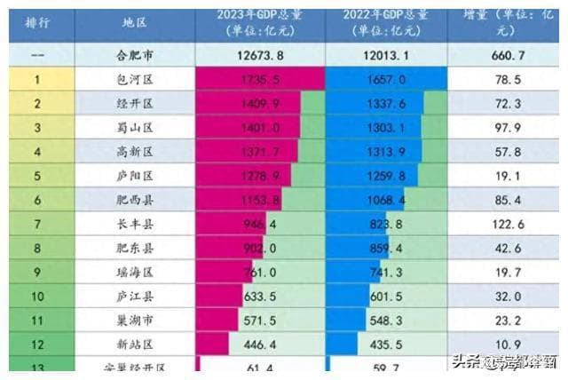 长丰反超，肥东出路在何方？