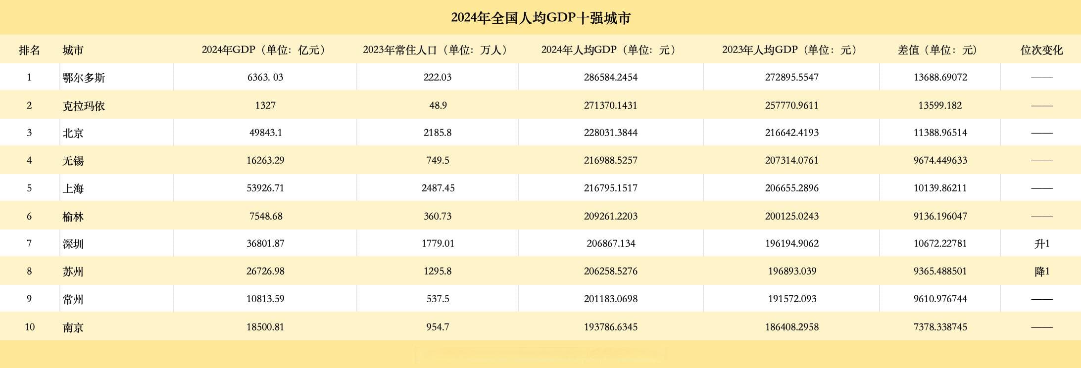 人均GDP十强市出炉：长三角占一半，这三个城市首次突破20万大关