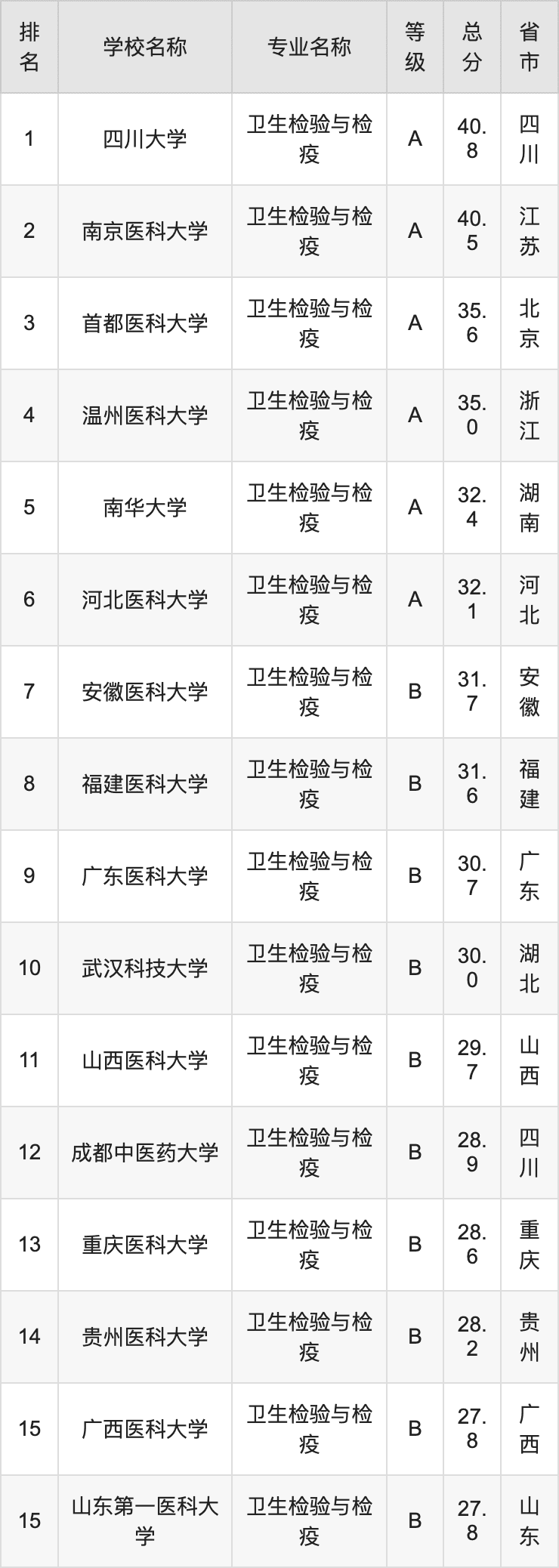 2024年卫生检验与检疫专业全国大学排名：含最好的10所本科名校