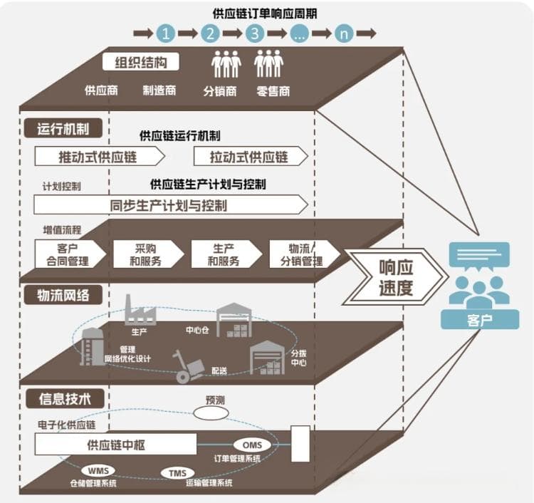 基础知识| 一文读懂供应链的整体模型