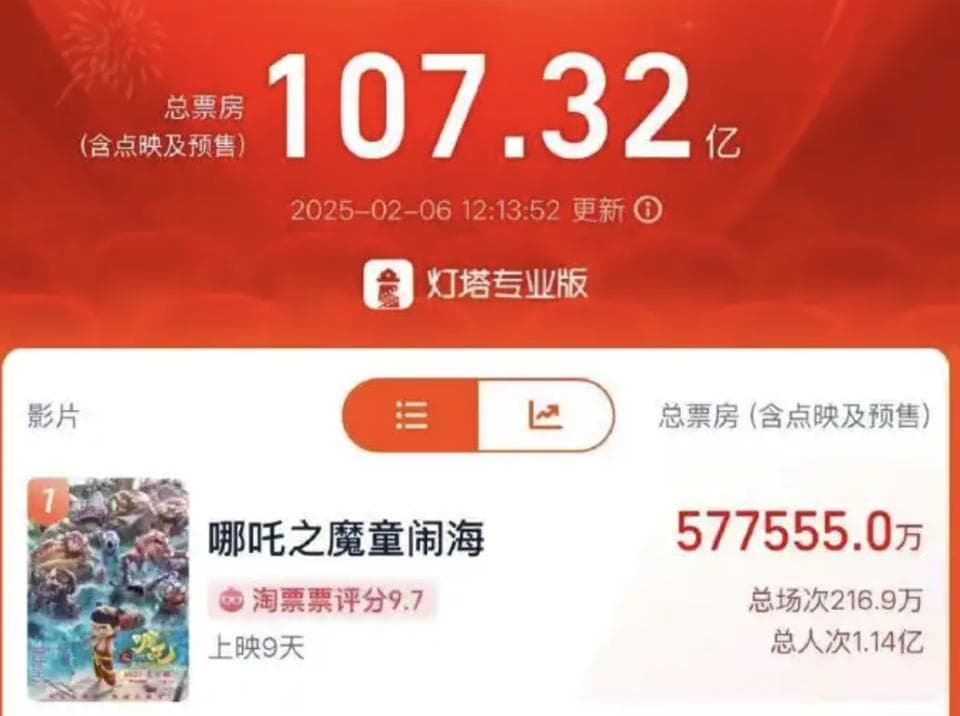 《哪吒2》登顶，预测总票房超90亿，“饺子”能挣多少钱？