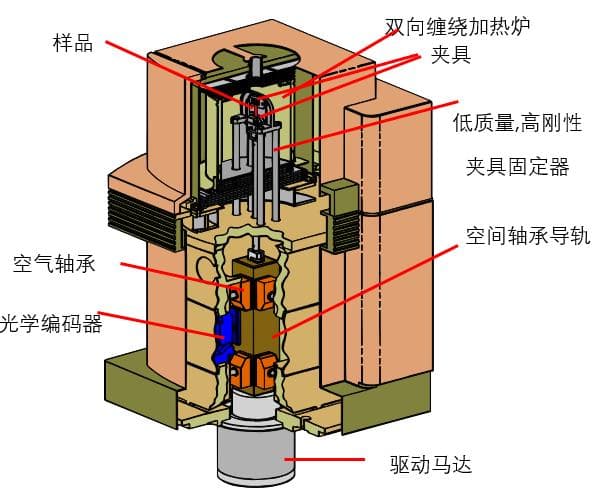 动态热机械分析仪（DMA）：结构、原理与应用