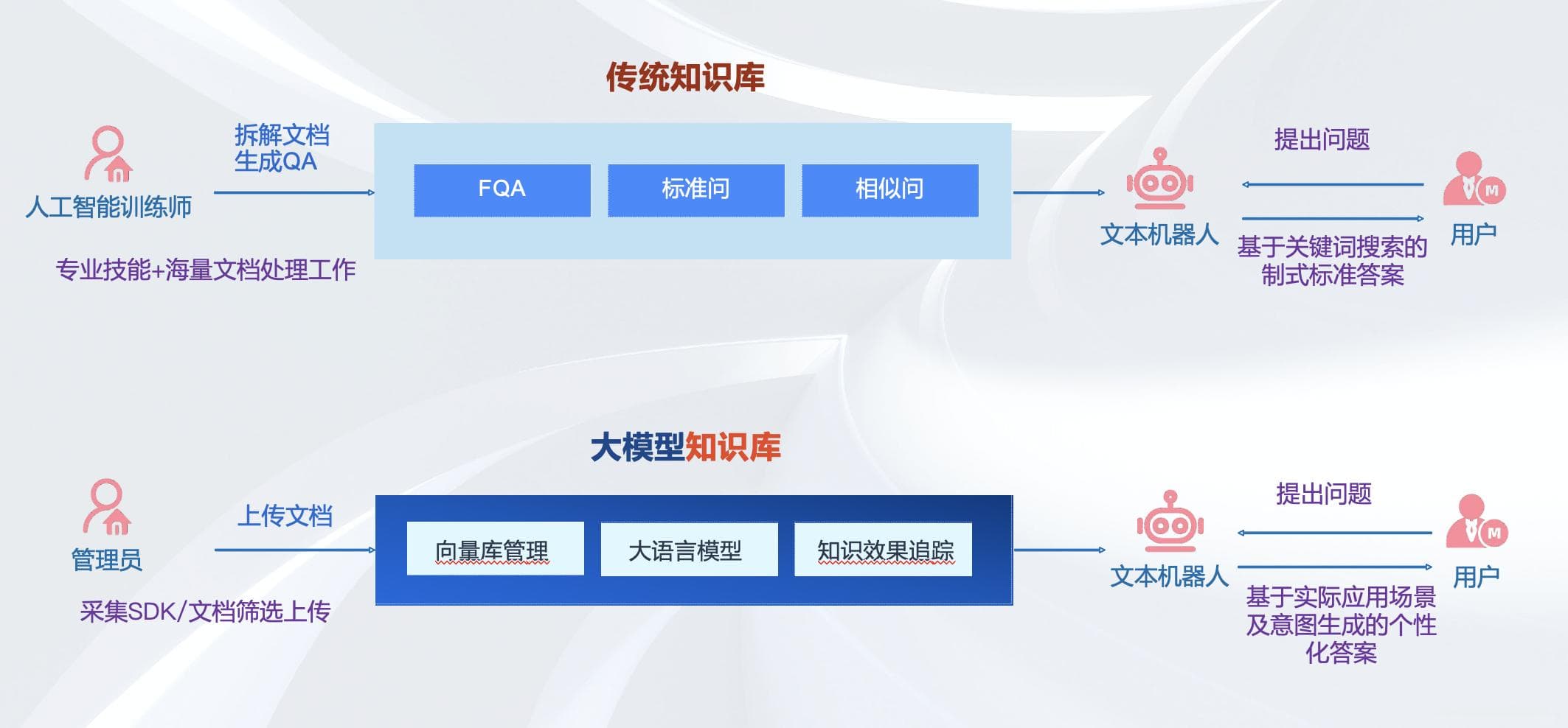 大模型在企业知识库场景的落地思考