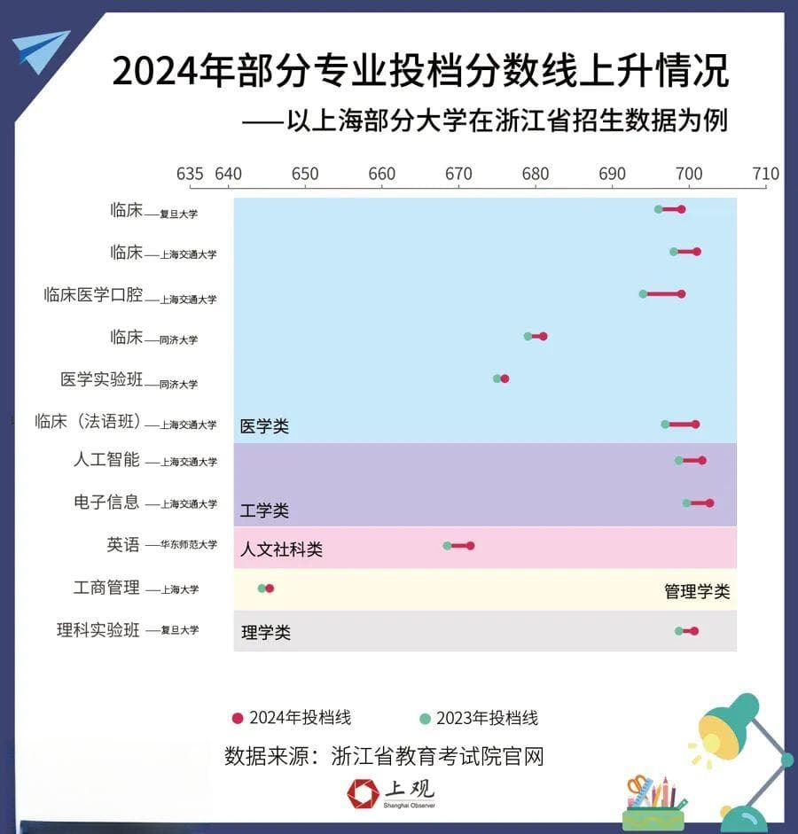 从录取分数看大学专业冷热变化