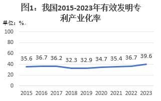 多措并举，提升高校专利有效转化