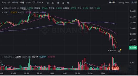 SEC对Ripple案再度提出上诉，XRP闻讯下跌11%