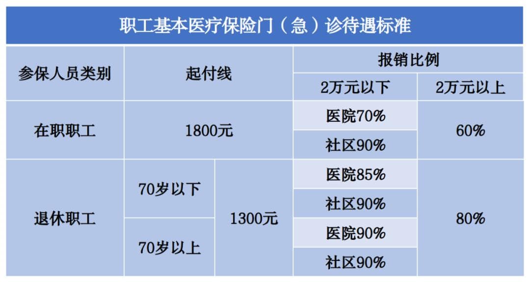 北京门诊、住院医疗费用报销比例是多少？看这里！