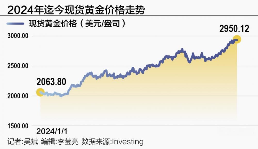 国际金价“狂飙”再创新高 多空交织能否迈向“长牛”？