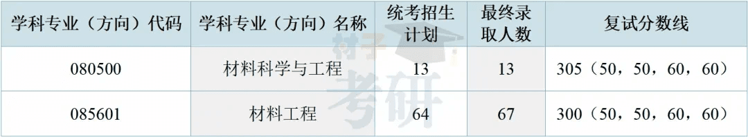 中山大学（广州）材料科学与工程学院考研全攻略