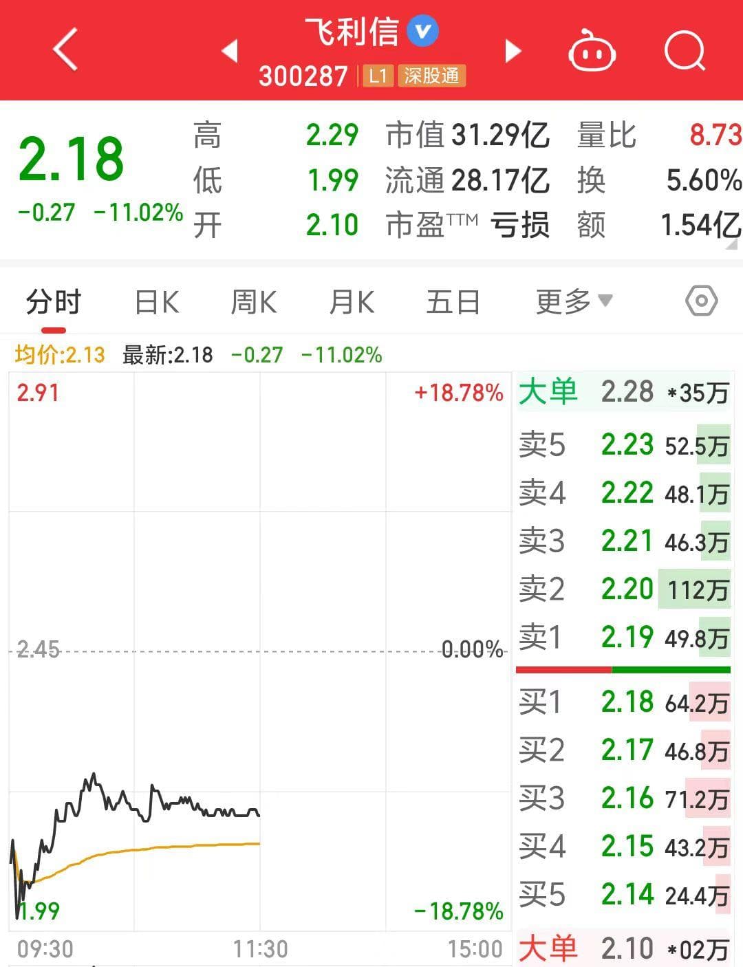飞利信连续六年收年报问询函，股价一度跌近19%