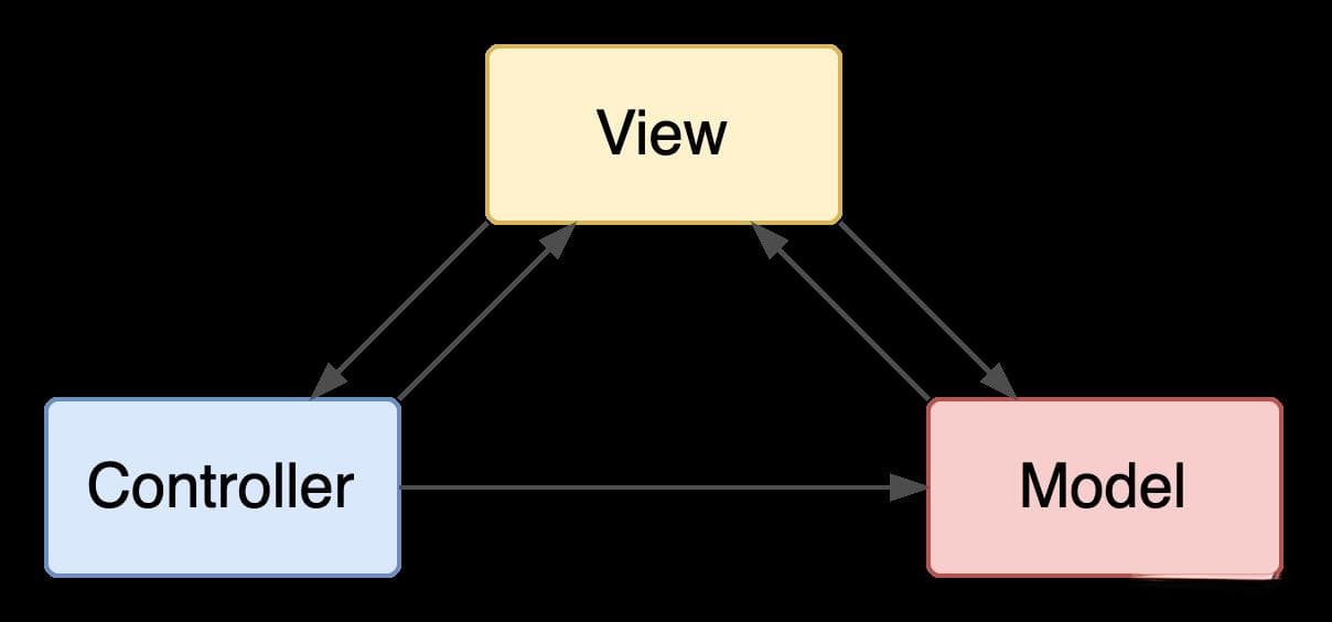Android 应用架构指南 -- 三种架构模式简介（MVC、MVP、MVVM）