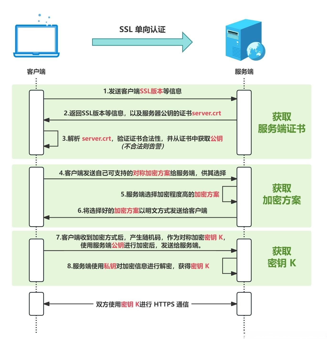 HTTPS中的SSL单向认证与双向认证详解