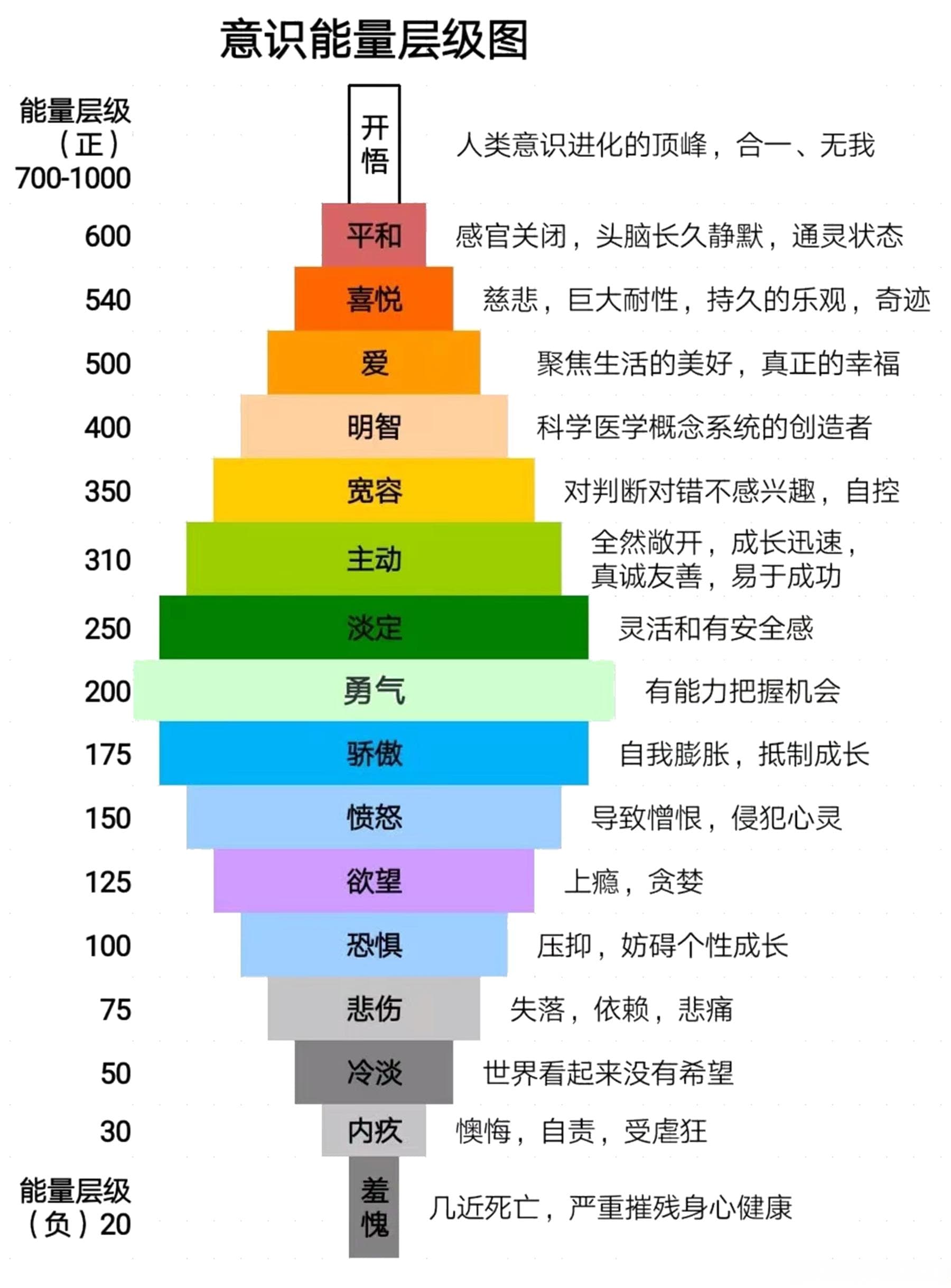 能量层级：决定个人命运的关键