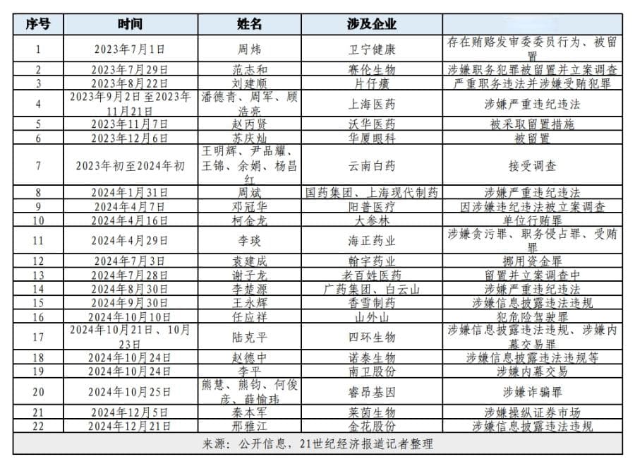 记“医”2024｜超20位A股医药企业高管被查，反腐制度建设利剑出鞘