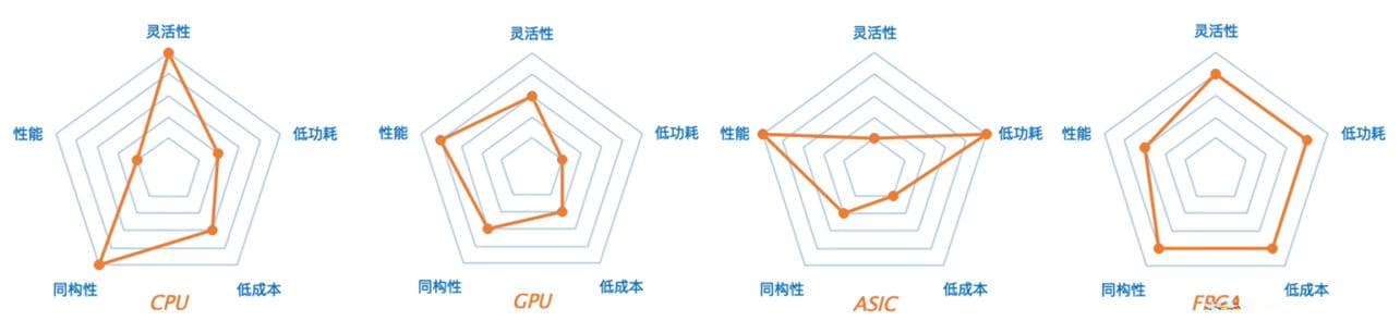 AI芯片的评价指标和对比（CPU/GPU/ASIC/FPGA）