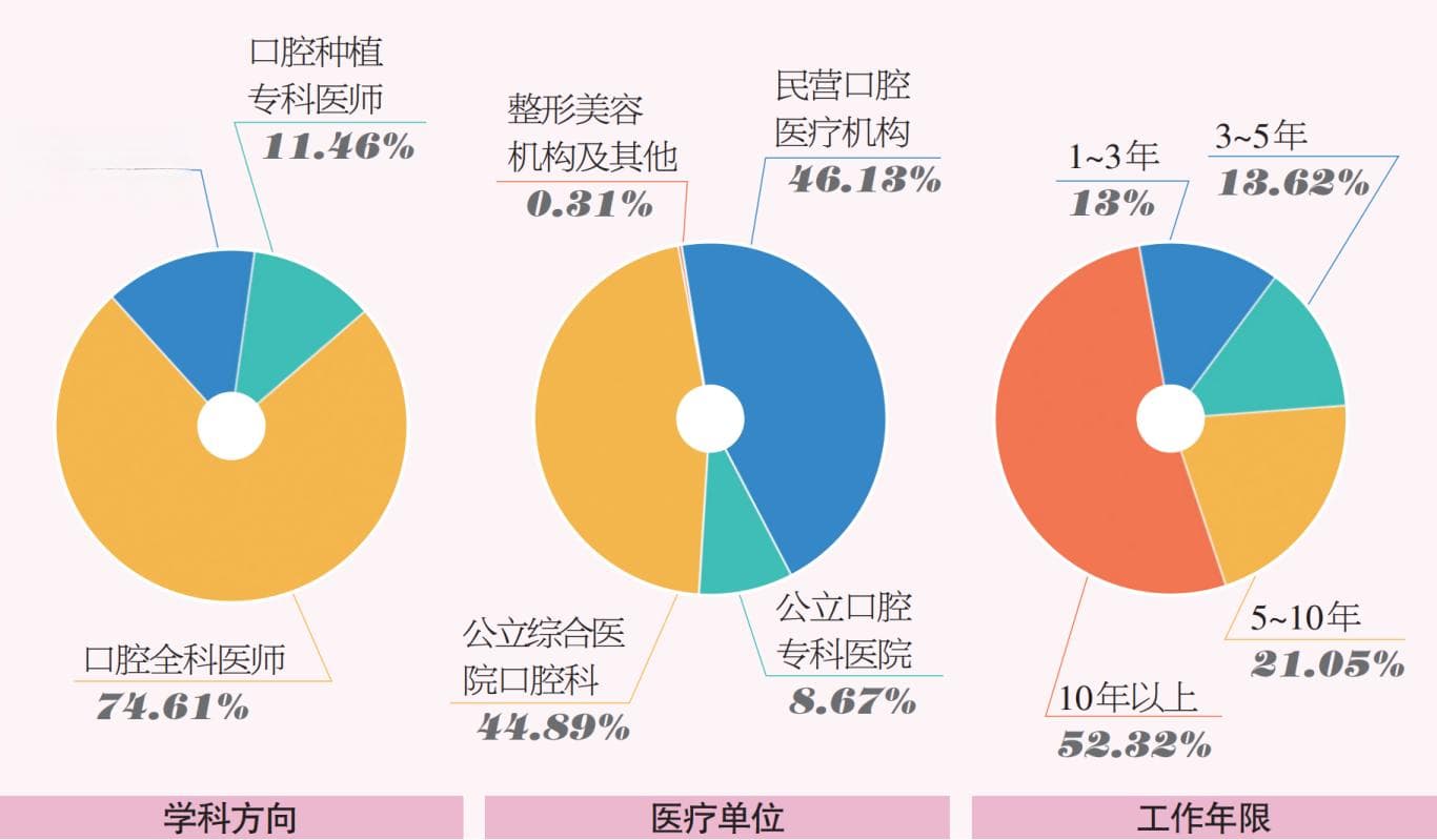 调研：即刻种植受医患追捧，但临床应用存三大挑战