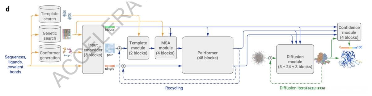 AlphaFold3技术详解：从网络原理理解生物分子大一统模型