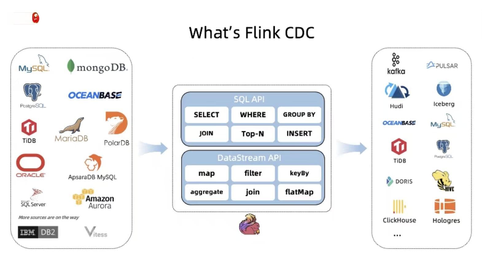 Flink集成TiDB CDC详解：工作原理、集成方式与最佳实践