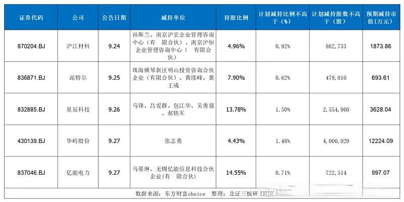 42家北交公司公告减持，你记住了吗？