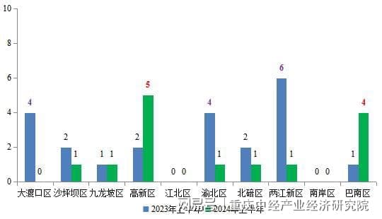 重庆市中心城区2024年上半年工业用地成交研究报告