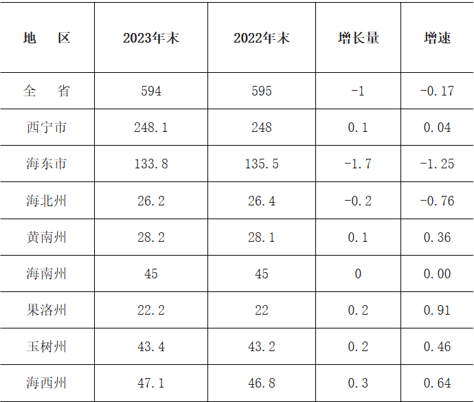 青海各地人口排名：青海省2个地级市、6个自治州常住人口和户籍人口分别是多少？