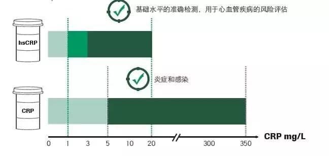 CRP 与 hsCRP，总算搞懂了！
