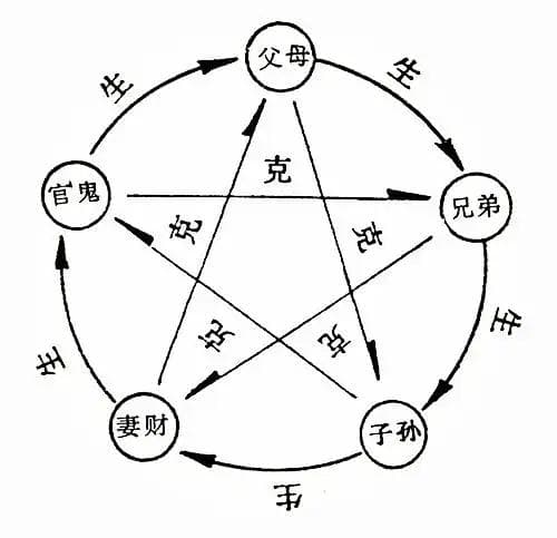 天机六爻六亲变化含义：兄弟化妻财在六爻卦中含义详解