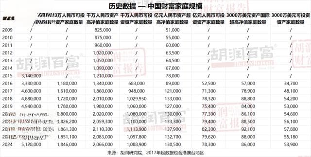 河南2.75万户家庭资产超千万，2030户过亿