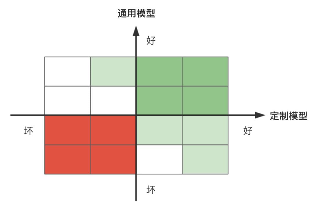 互联网金融中流行的20个模型