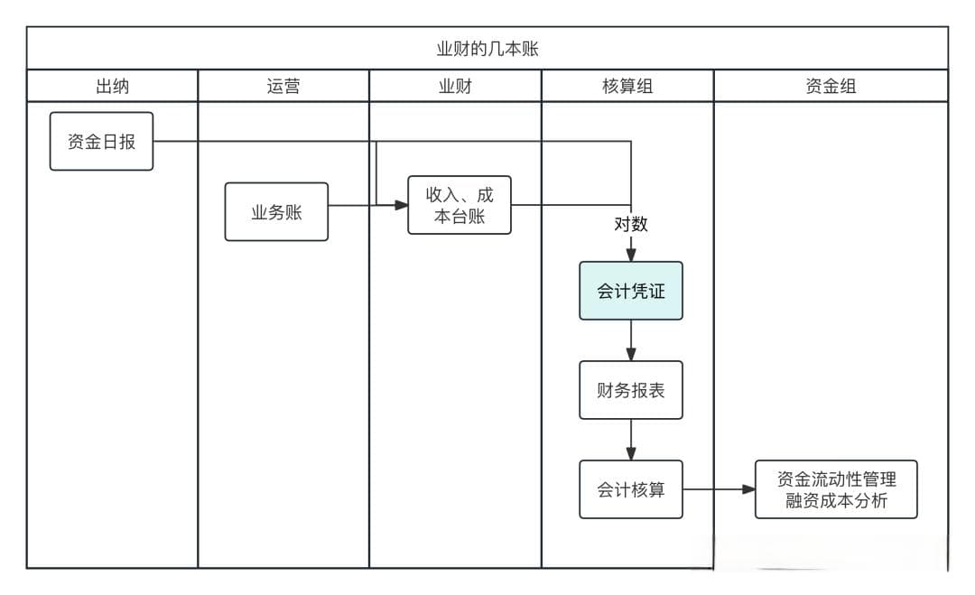 一文了解信贷业务会计凭证怎么做