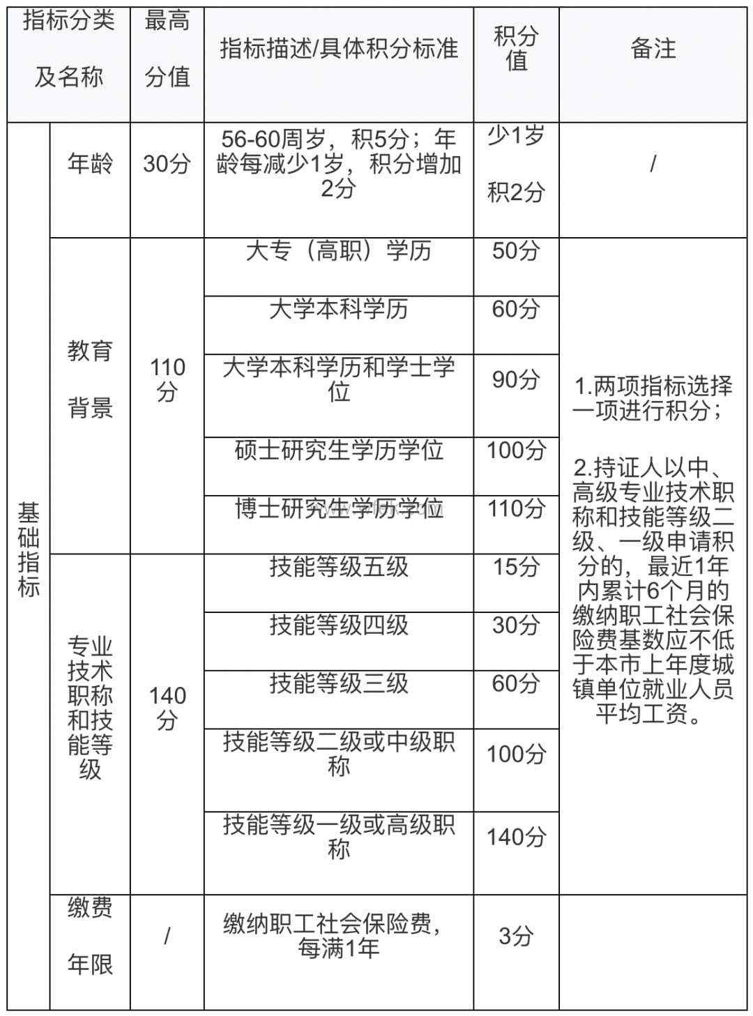 2025上海居住证积分详解：用途、打分标准、凑分方案及申请流程全攻略
