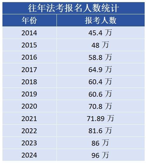 96万！法考报名人数再创新高！历年通过率数据汇总分析！